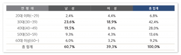 [표 4] ’16. 6 ~ ’19. 5(총 3년) 기간 내 성별, 연령대별 이용 건수 비중