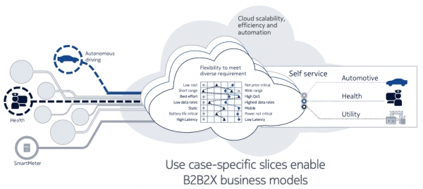 출처: Network Slicing for Verticals and private networks, IEEE VTC Spring 2018,Nokia Bell labs, http://www.ieeevtc.org/conf-admin/vtc2018spring/3.pdf