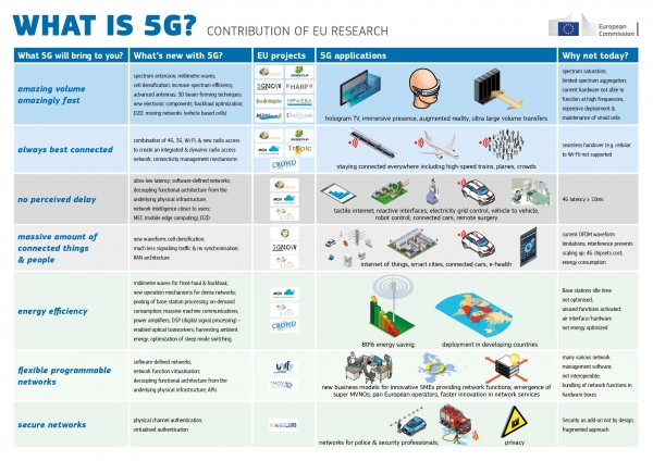 출처: What is 5G? – Infographic, European Commission, https://ec.europa.eu/digital-single-market/en/news/what-5g-infographic