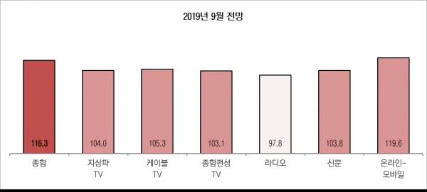 매체별 전월 대비 9월 광고경기 전망