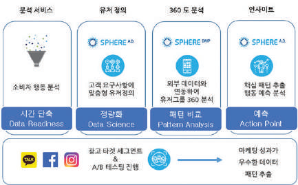 데이터 분석 솔루션 주요 기능