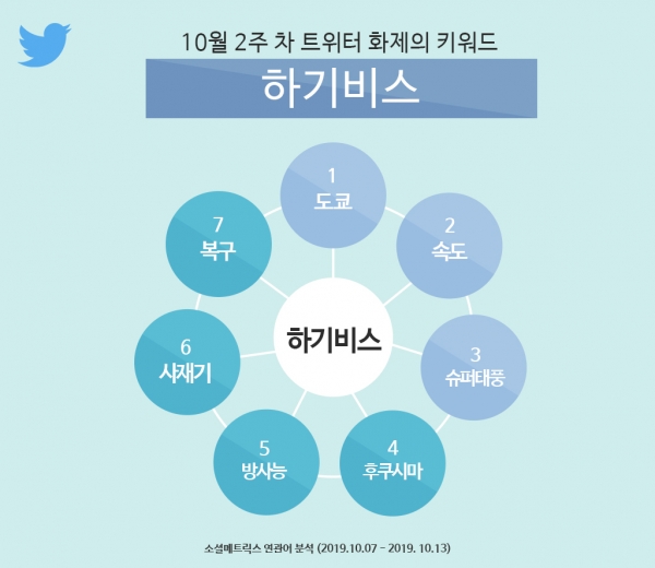 '하기비스’ 소셜 매트릭스 연관어 분석