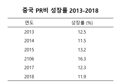 자료 : 중국국제공공관계(公共關係=PR)협회. China Intenatioanl Public Relations Association. CIPRA