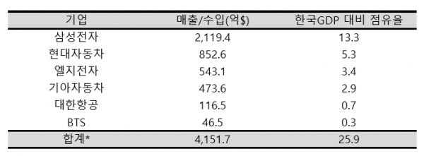 2018년 한국 GDP : $1조6,194억(IMF) *합계는 필자 계산