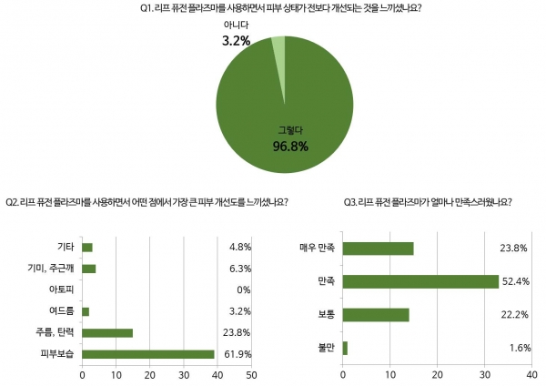 체험단 설문 결과