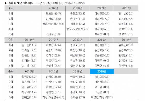 *매년 말 전국(제주 제외) 만 13세 이상 1,700명 면접조사. 갤럽리포트 www.gallup.co.kr