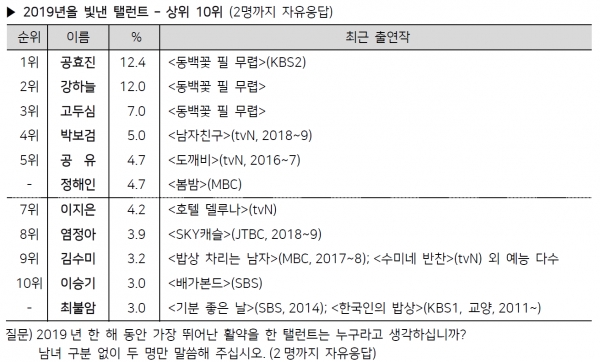 *2019년 11월 8~28일 전국(제주 제외) 만 13세 이상 1,700명 면접조사. 갤럽리포트 www.gallup.co.kr