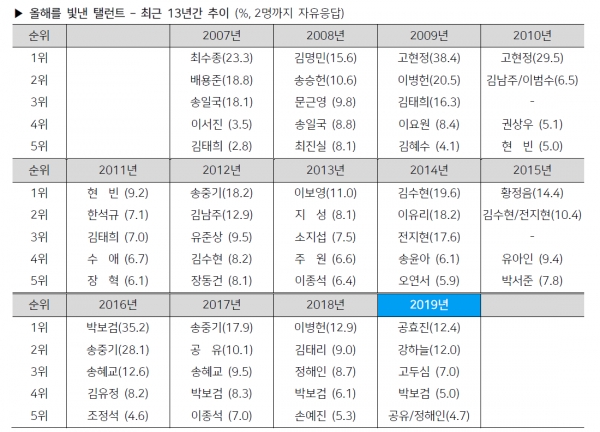 *매년 말 전국(제주 제외) 만 13세 이상 1,700명 면접조사. 갤럽리포트(www.gallup.co.kr)