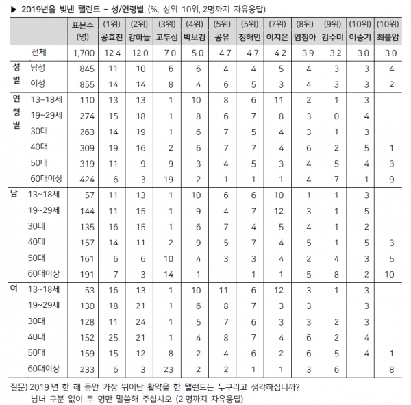 *매년 말 전국(제주 제외) 만 13세 이상 1,700명 면접조사. 갤럽리포트(www.gallup.co.kr)