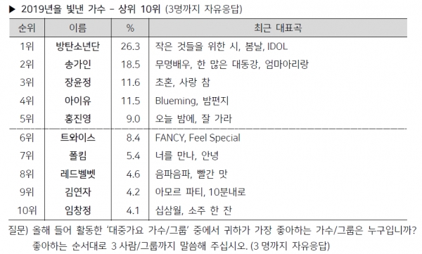 *2019 년 7 월, 9 월, 11 월 전국(제주 제외) 만 13~59 세 4,203 명 면접조사. 갤럽리포트