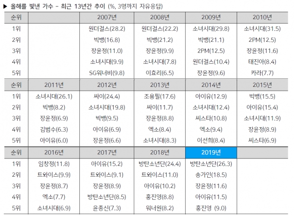 *매년 하반기 전국(제주 제외) 만 13~59세 2,774~4,330명 면접조사. 갤럽리포트(www.gallup.co.kr)