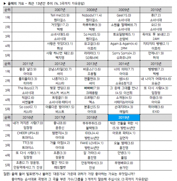 *매년 하반기 전국(제주 제외) 만 13~59세 2,774~4,330명 면접조사. 갤럽리포트 (www.gallup.co.kr)