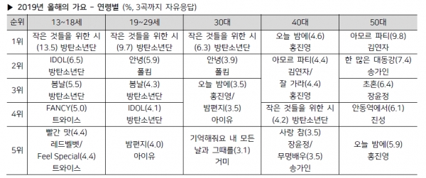 *2019년 7월, 9월, 11월 전국(제주 제외) 만 13~59세 4,203명 면접조사. 갤럽리포트 www.gallup.co.kr