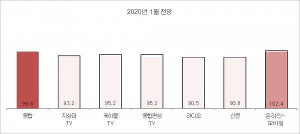 출처 광고경기 전망지수(KAI) 2020년 1월 전망보고서