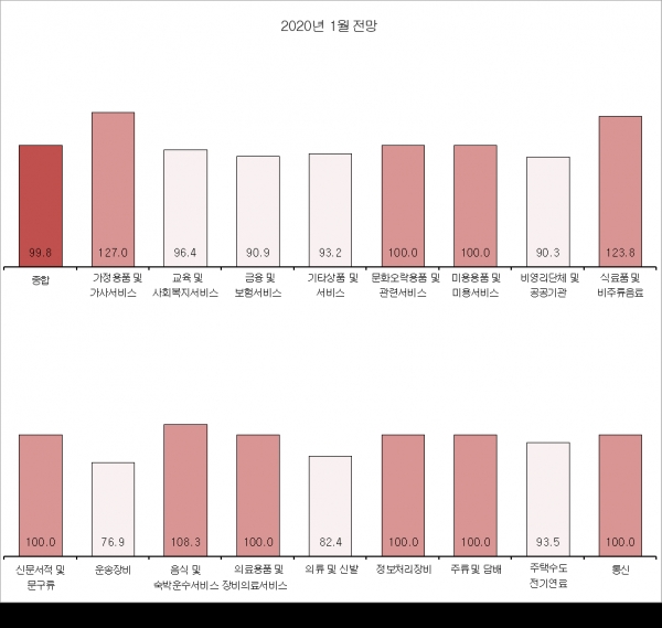 업종별 광고경기 전망 (출처 광고경기 전망지수(KAI) 2020년 1월 전망보고서)