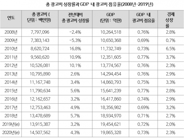 출처 2019년 방송통신광고비 조사보고서