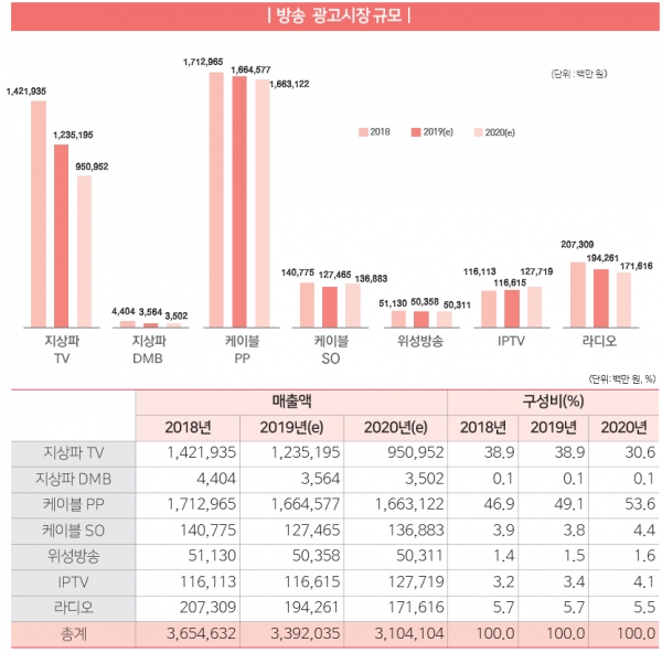 출처 2019년 방송통신광고비 조사보고서