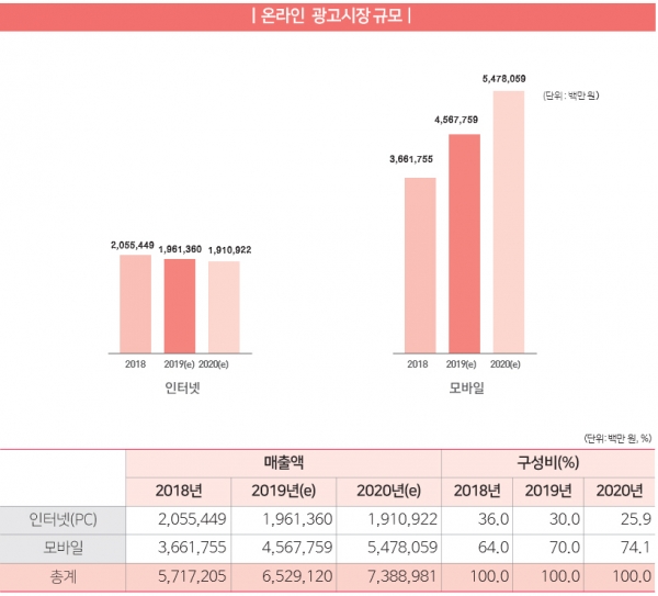 출처 2019년 방송통신광고비 조사보고서