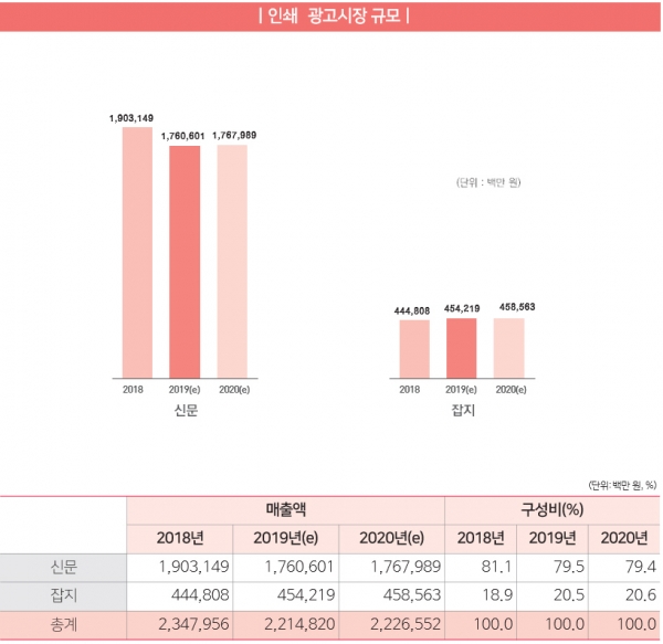 출처 2019년 방송통신광고비 조사보고서