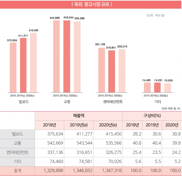 출처 2019년 방송통신광고비 조사보고서