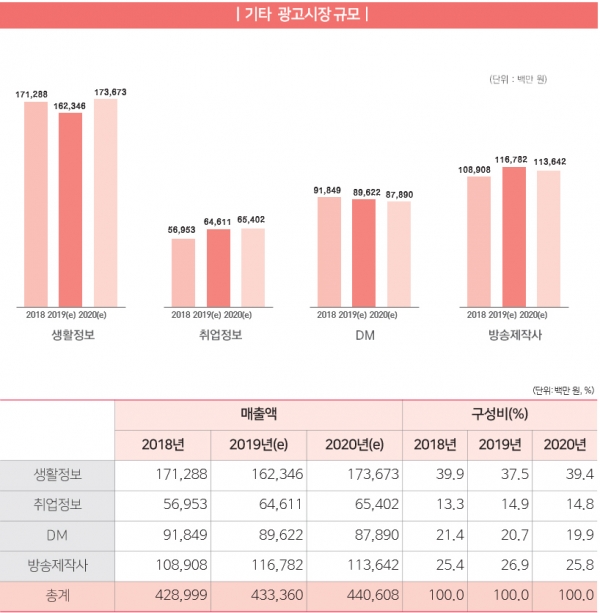 출처 2019년 방송통신광고비 조사보고서