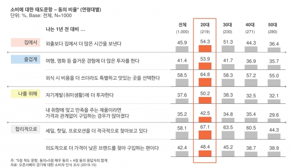 오픈서베이 EAT BUY PLAY 2019 세미나 자료 (p.16)