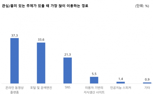 한국언론진흥재단 '2019 10대 청소년 미디어 이용 조사'