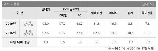 한국언론진흥재단 '2019 10대 청소년 미디어 이용 조사'