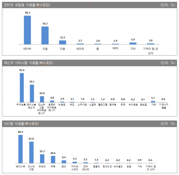 한국언론진흥재단 '2019 10대 청소년 미디어 이용 조사'