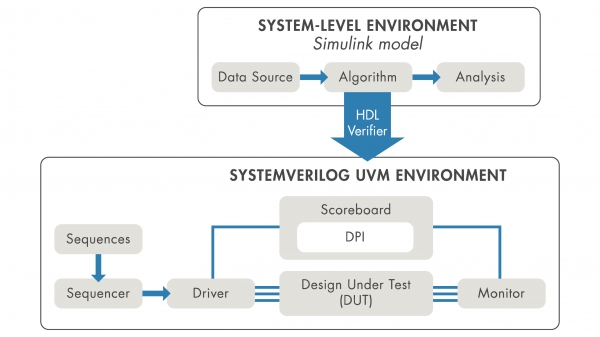 시뮬링크(Simulink) 모델로부터 범용 검증 방법론(UVM) 컴포넌트를 생성하는 HDL 베리파이어(HDL Verifier)