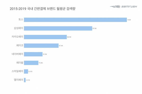 2015-2019 국내 간편결제 브랜드 월평균 검색량