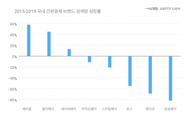 2015-2019 국내 간편결제 브랜드 검색량 성장률