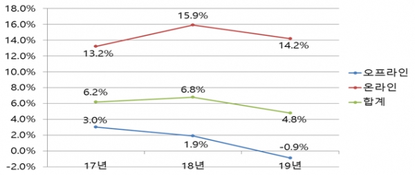 ’17~’19년 전년 대비 매출증감률(%) 추세
