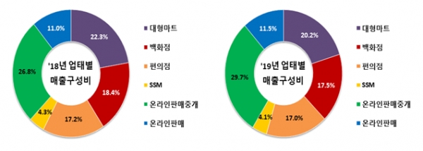 ’18년 및 ’19년 업태별 매출구성비(%) (출처 산업통상자원부)