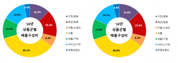 ’18년 및 ’19년 상품군별 매출구성비(%) (출처 산업통상자원부)