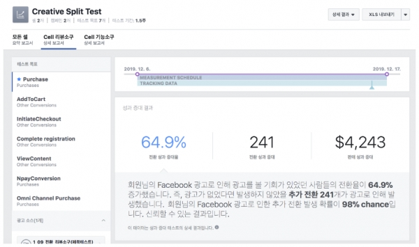 출처 : 페이스북 split test 결과 보고서