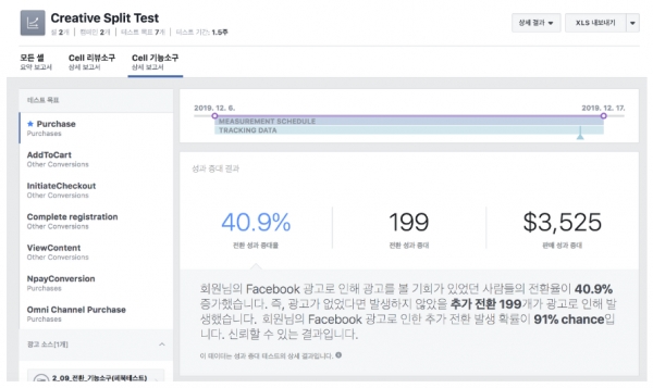 출처 : 페이스북 split test 결과 보고서