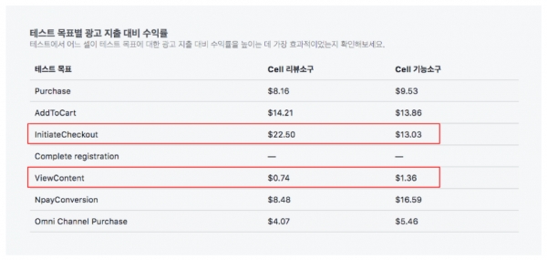 출처 : 페이스북 split test 결과 보고서