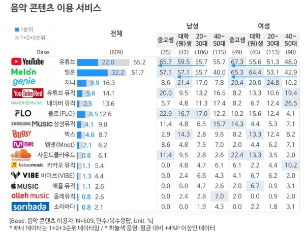 오픈서베이 콘텐츠 트렌드 리포트 2019 (p.15)