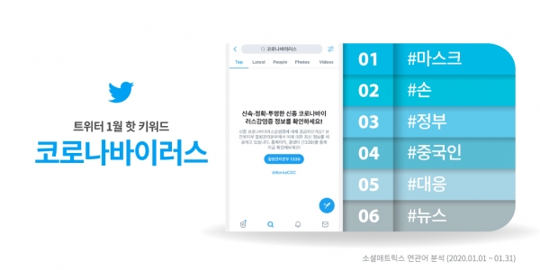 트위터 1월 핫 키워드 ‘코로나바이러스’