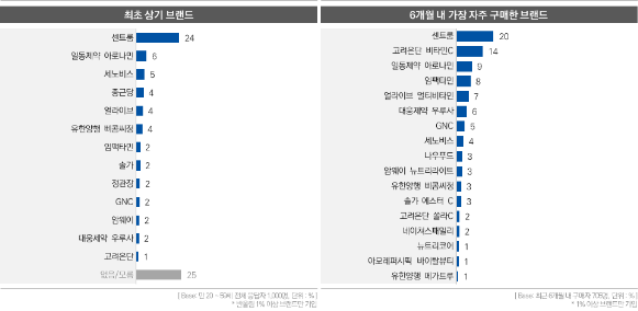 [그림2] 최초 상기 브랜드 & 6개월 내 가장 자주 구매한 브랜드