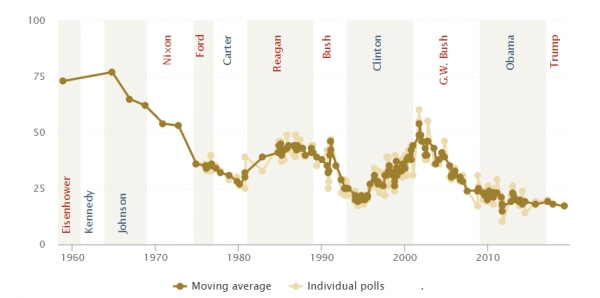 Public trust in government near historic lows (출처 Pew Research Center)