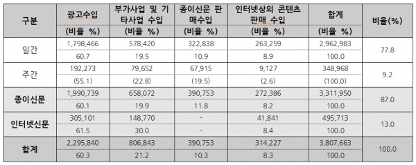 2018년 신문산업 매출액 구성 현황 (단위 : 백만 원, %)