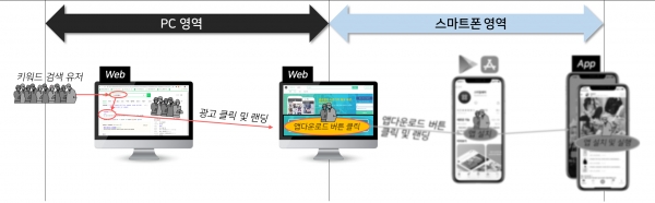 웹 전환 예시안, 이미지 출처: AdScreen