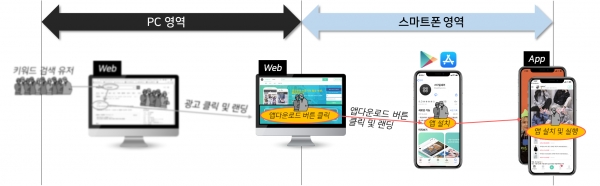 앱 전환 예시안, 이미지 출처: AdScreen