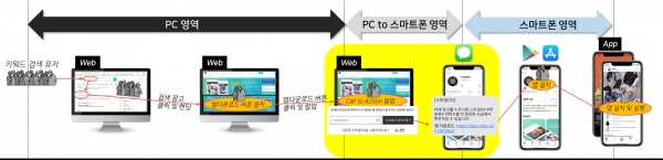 웹투앱 CTA 예시안, 이미지 출처: AdScreen