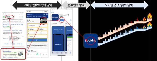 크로스 디바이스를 배제한, 모바일 디바이스 내에서 웹 검색광고를 거쳐 앱으로 전환하는 웹투앱 예시안, 이미지 출처: AdScreen