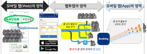 모바일 웹투앱: 웹 전환 퍼널이 복잡한 웹 페이지의 예시안, 이미지 출처: AdScreen