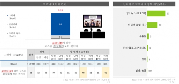 코로나19 관련 정보 채널