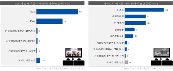 코로나19/미세먼지 대처를 위해 구매/이용한 물품